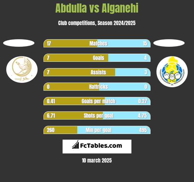 Abdulla vs Alganehi h2h player stats