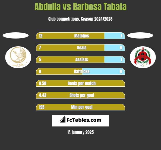 Abdulla vs Barbosa Tabata h2h player stats