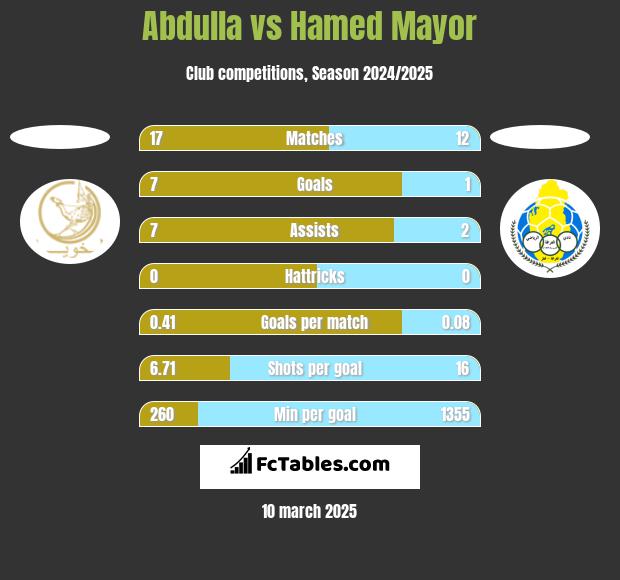 Abdulla vs Hamed Mayor h2h player stats