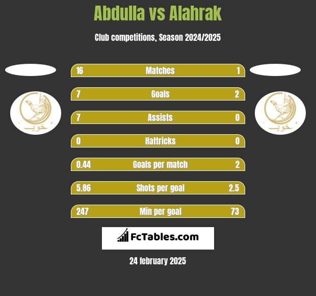 Abdulla vs Alahrak h2h player stats