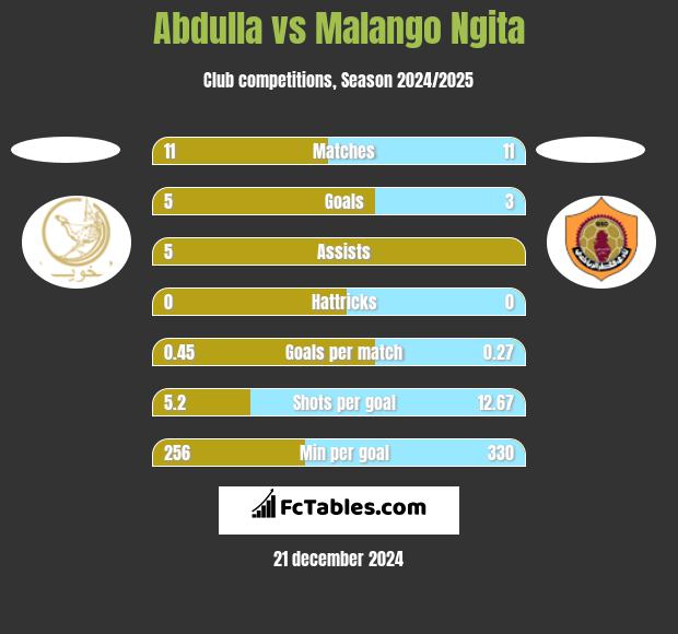 Abdulla vs Malango Ngita h2h player stats