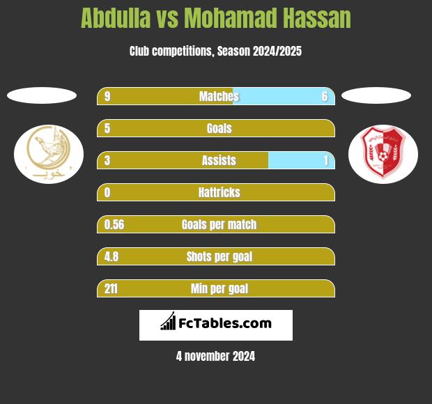 Abdulla vs Mohamad Hassan h2h player stats