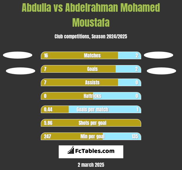 Abdulla vs Abdelrahman Mohamed Moustafa h2h player stats