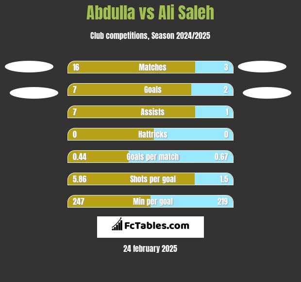 Abdulla vs Ali Saleh h2h player stats