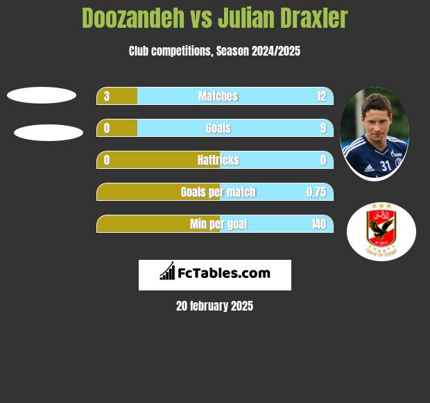 Doozandeh vs Julian Draxler h2h player stats