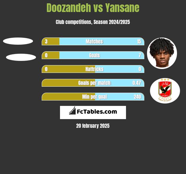 Doozandeh vs Yansane h2h player stats