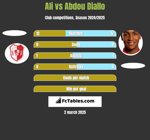 Ali vs Abdou Diallo h2h player stats