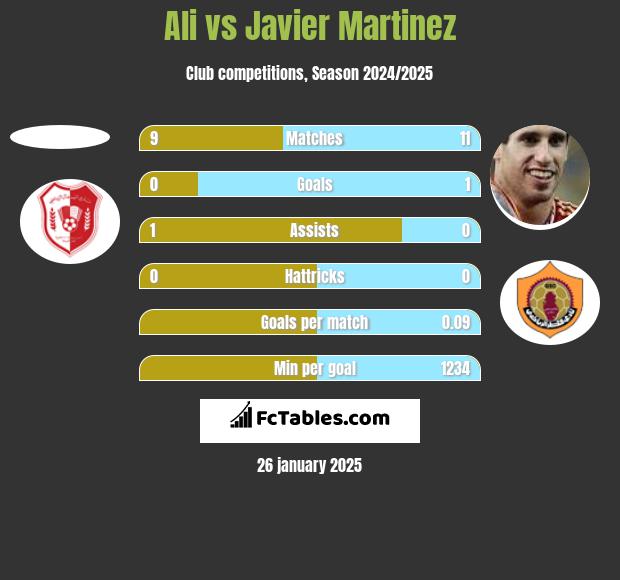 Ali vs Javier Martinez h2h player stats