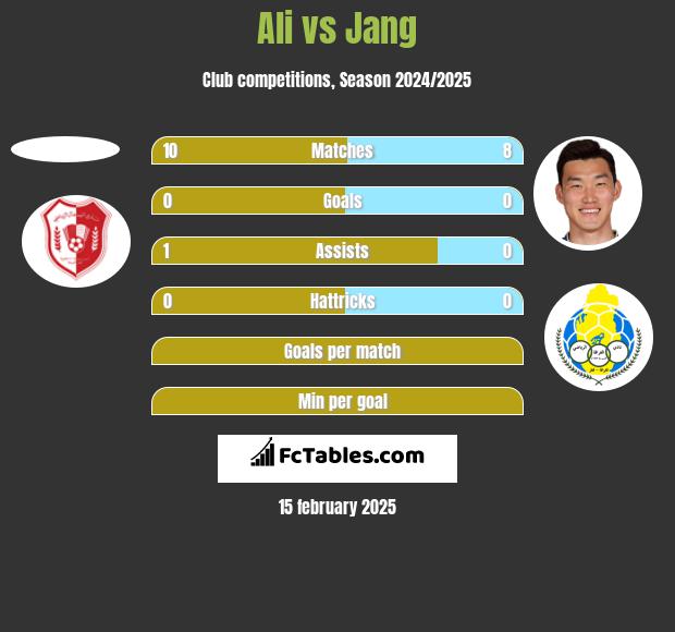 Ali vs Jang h2h player stats