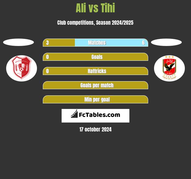 Ali vs Tihi h2h player stats