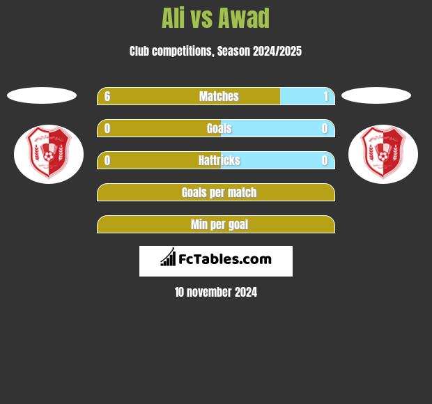 Ali vs Awad h2h player stats