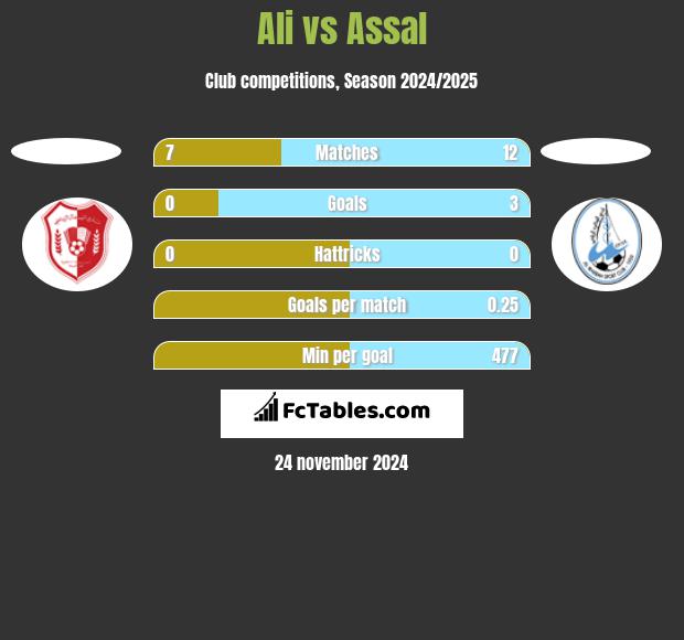 Ali vs Assal h2h player stats