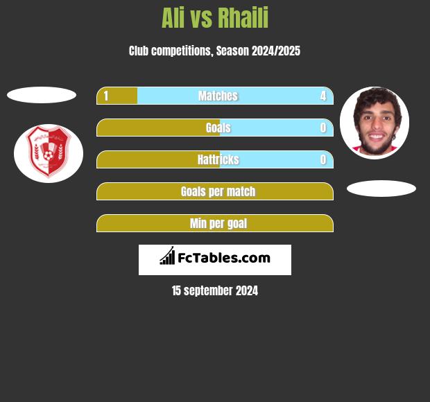 Ali vs Rhaili h2h player stats