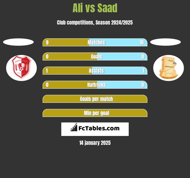 Ali vs Saad h2h player stats