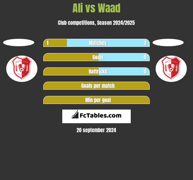 Ali vs Waad h2h player stats