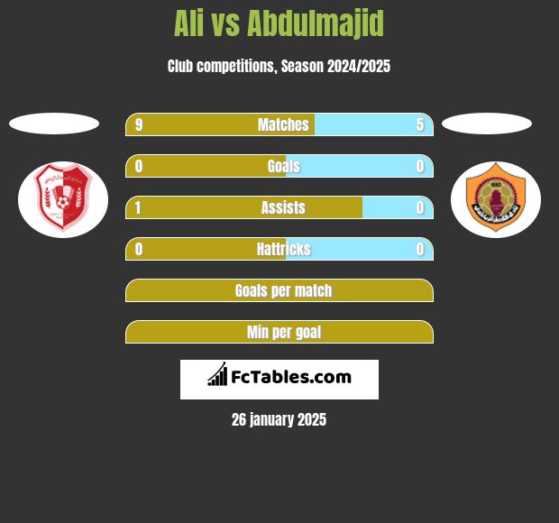 Ali vs Abdulmajid h2h player stats