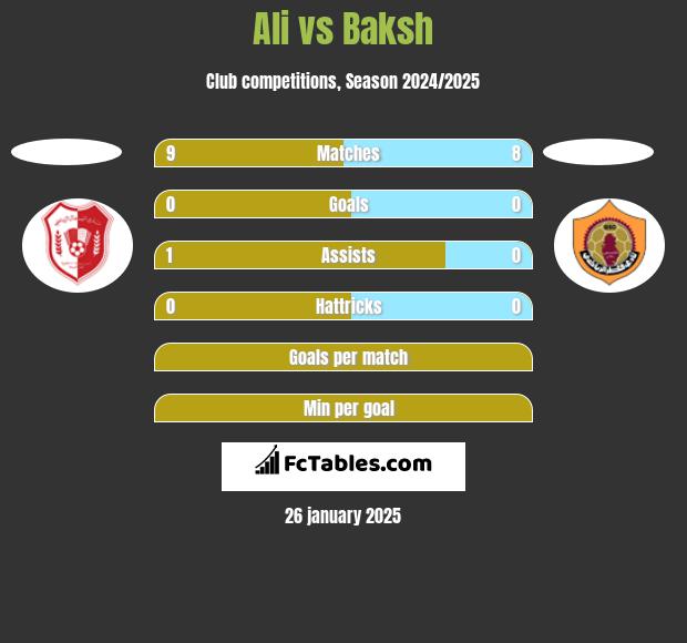 Ali vs Baksh h2h player stats