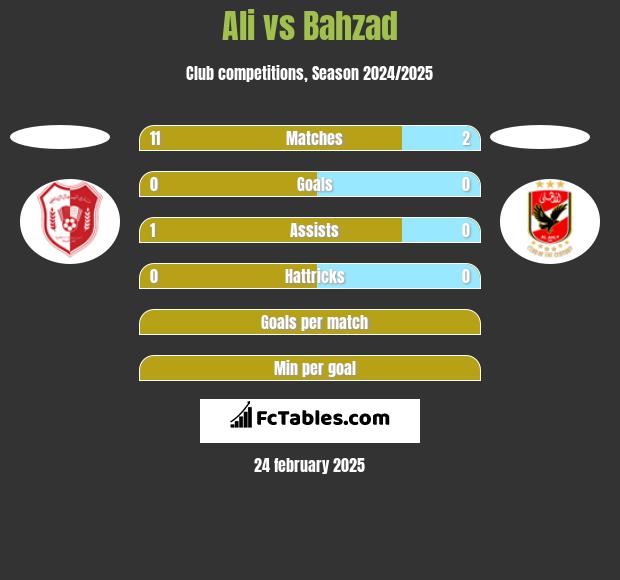 Ali vs Bahzad h2h player stats