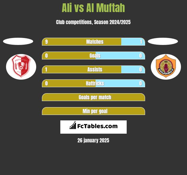 Ali vs Al Muftah h2h player stats