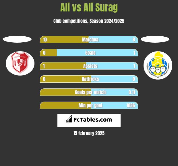 Ali vs Ali Surag h2h player stats