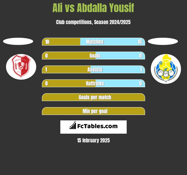 Ali vs Abdalla Yousif h2h player stats