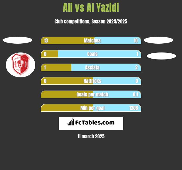 Ali vs Al Yazidi h2h player stats