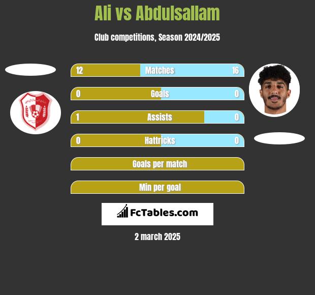 Ali vs Abdulsallam h2h player stats