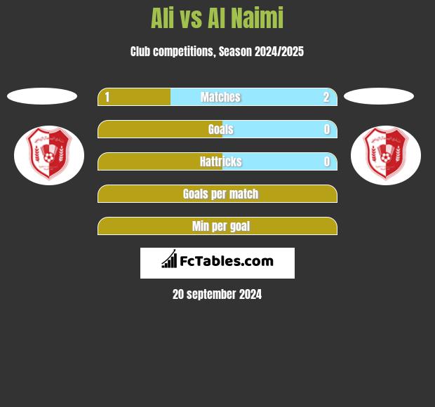 Ali vs Al Naimi h2h player stats