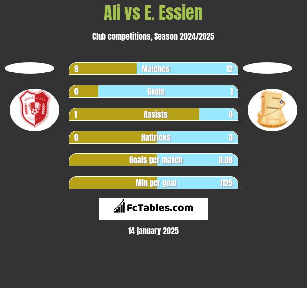 Ali vs E. Essien h2h player stats