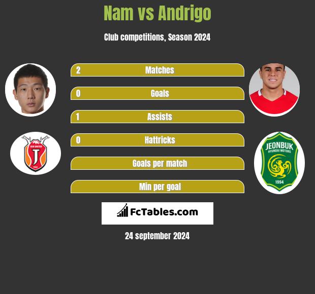 Nam vs Andrigo h2h player stats