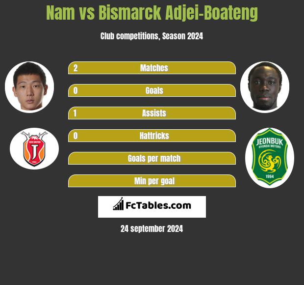 Nam vs Bismarck Adjei-Boateng h2h player stats