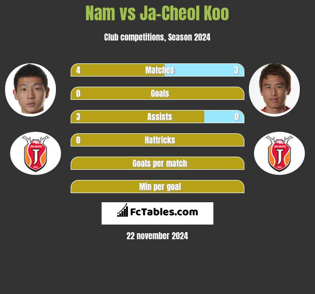 Nam vs Ja-Cheol Koo h2h player stats