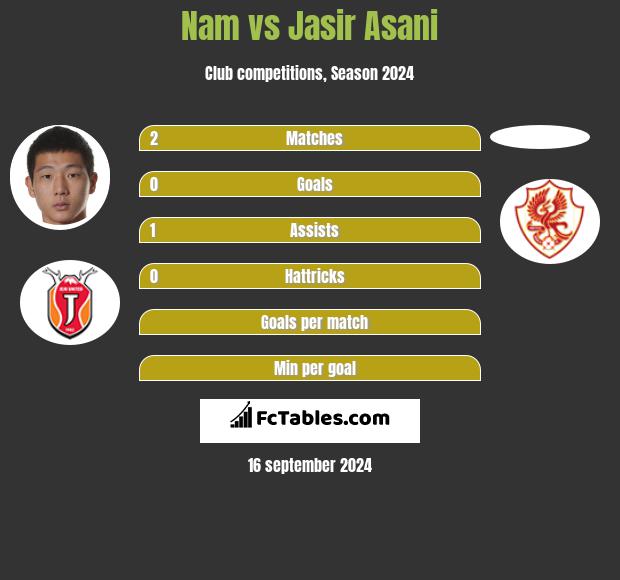 Nam vs Jasir Asani h2h player stats