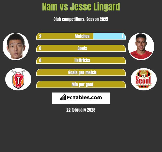 Nam vs Jesse Lingard h2h player stats