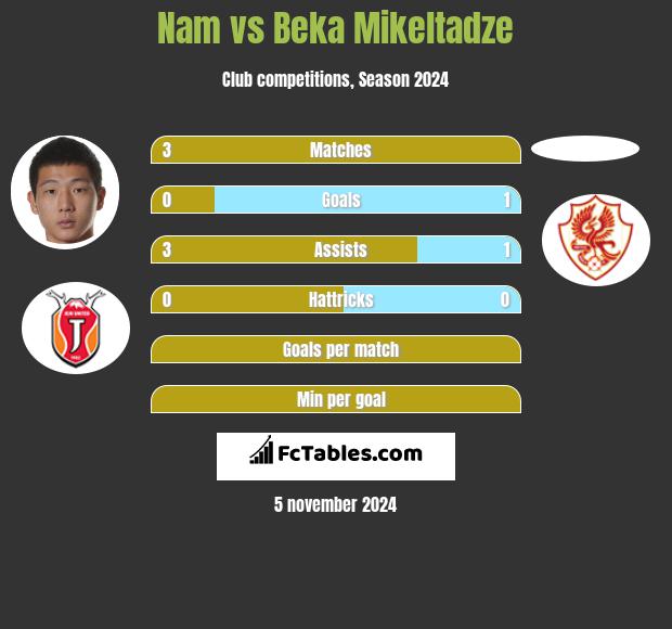 Nam vs Beka Mikeltadze h2h player stats