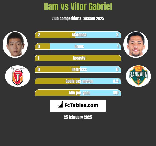 Nam vs Vitor Gabriel h2h player stats