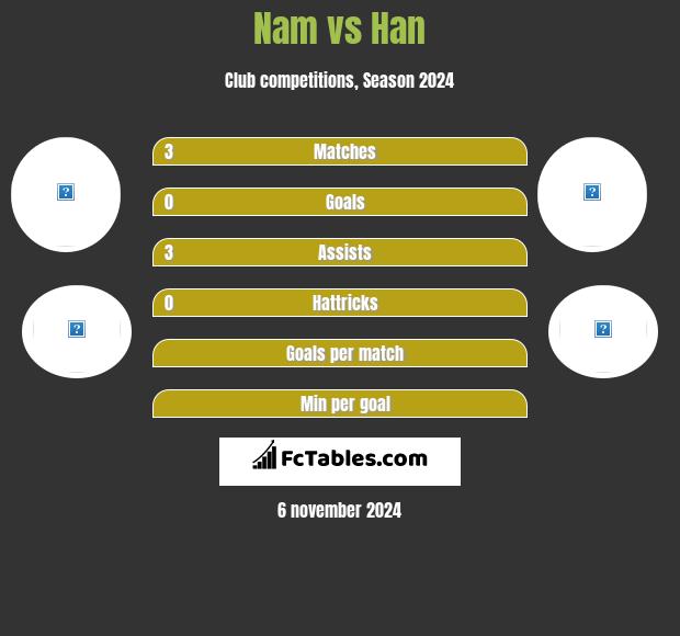 Nam vs Han h2h player stats