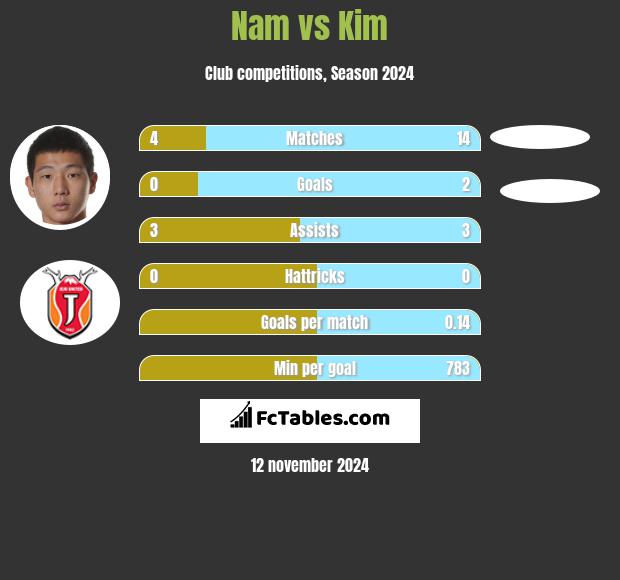 Nam vs Kim h2h player stats