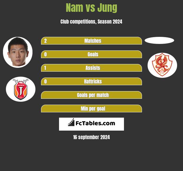 Nam vs Jung h2h player stats