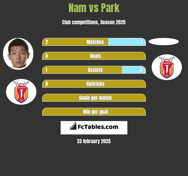 Nam vs Park h2h player stats