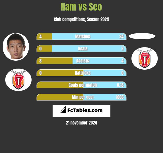 Nam vs Seo h2h player stats