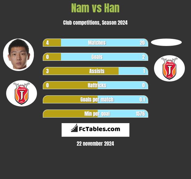 Nam vs Han h2h player stats