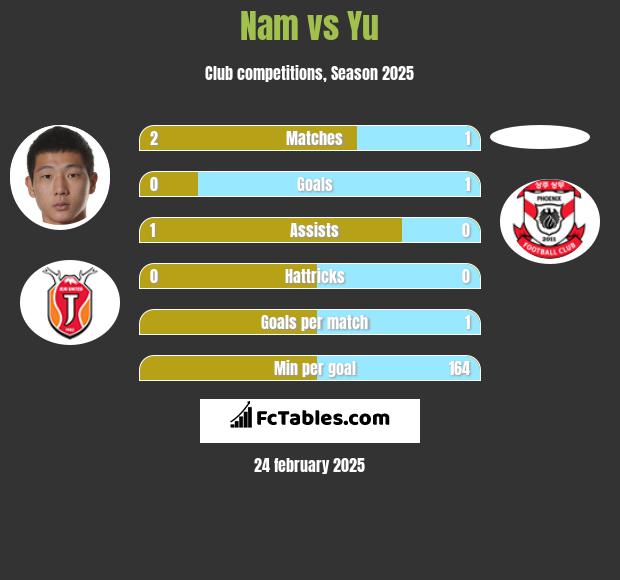 Nam vs Yu h2h player stats