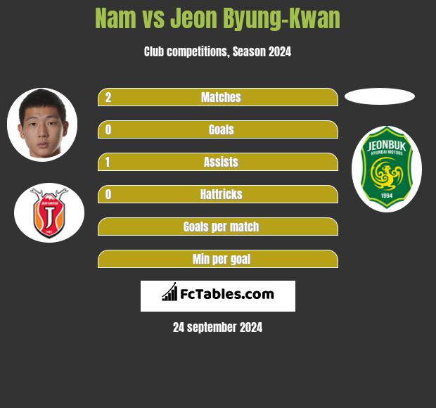 Nam vs Jeon Byung-Kwan h2h player stats