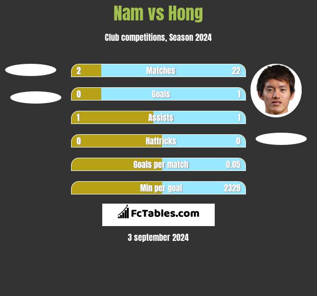 Nam vs Hong h2h player stats