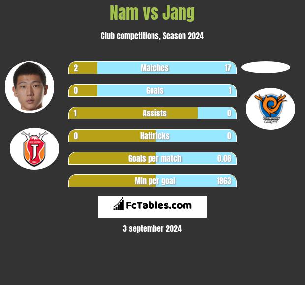 Nam vs Jang h2h player stats