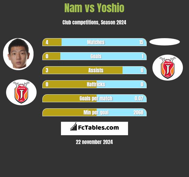 Nam vs Yoshio h2h player stats