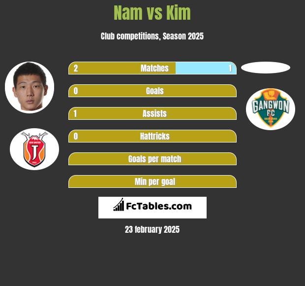 Nam vs Kim h2h player stats