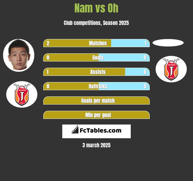 Nam vs Oh h2h player stats