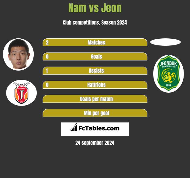 Nam vs Jeon h2h player stats